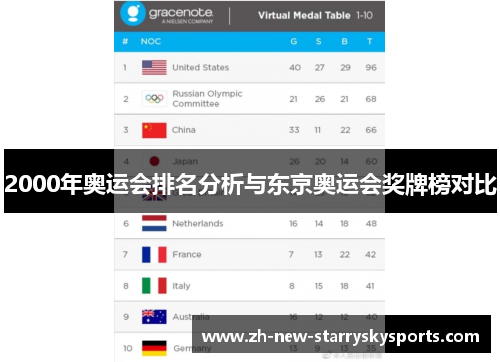 2000年奥运会排名分析与东京奥运会奖牌榜对比